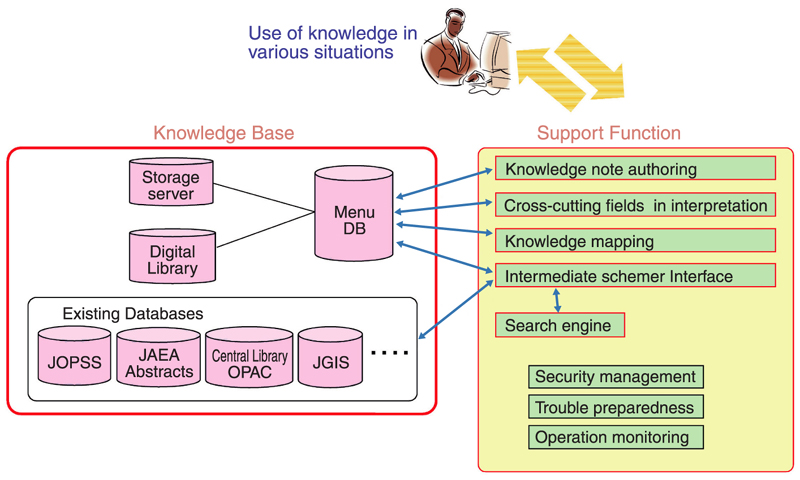 Fig.2-4 Knowledge base and user support function