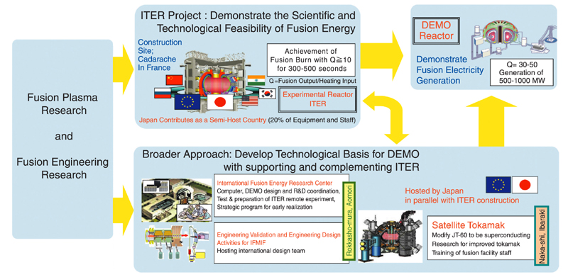 Fig.3-1 Development Steps toward the Fusion DEMO Reactor