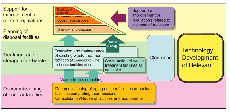 Fig.9-1 Outline of measures for decommissioning and radwaste treatment/disposal