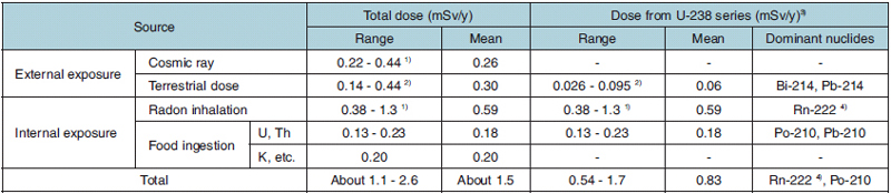 Table 9-3 Estimated dose contribution of radionuclides in U-238 series to annual dose in Japan