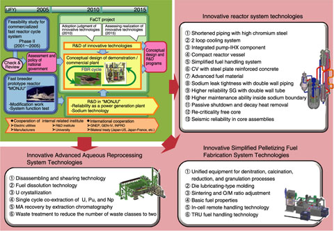 Fig.1-1　Fast Reactor Cycle Technology Development (FaCT Project) 