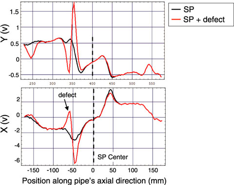 Fig.1-10　ECT signal from a SP when there is or not a defect in the SG tube area under SP