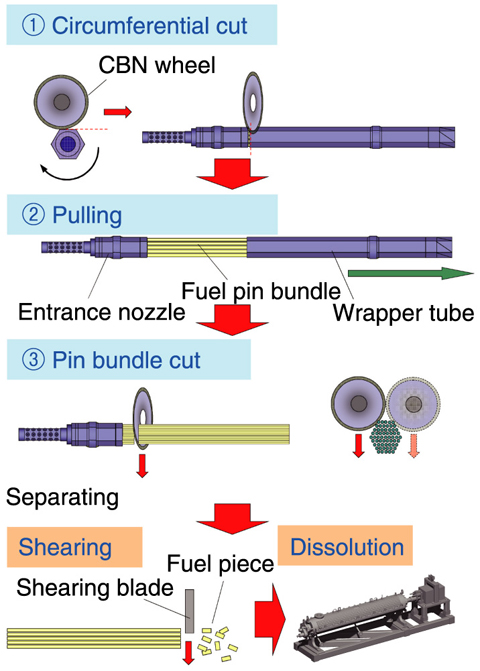Fig.1-11　Disassembly procedures