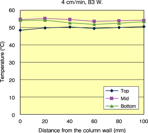 Fig.1-14　Axial distribution of temperatures inside column