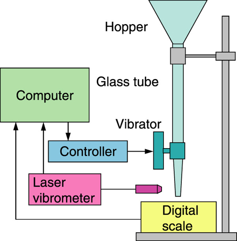 Fig.1-16　Vibrating tube method schematic diagram
