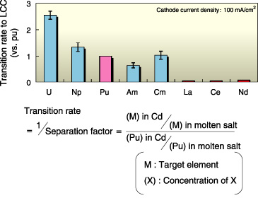 Fig.1-26　Result of the TRU recovery experiment with liquid cadmium cathode