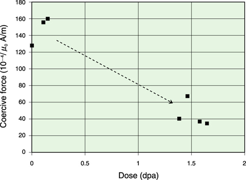 Fig.1-28　Relationship between dose and coercive force (Material: 316FR) 