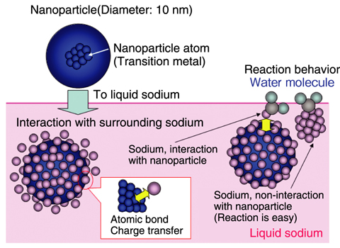 Fig.1-29　The concept of sodium with suspended nanoparticles