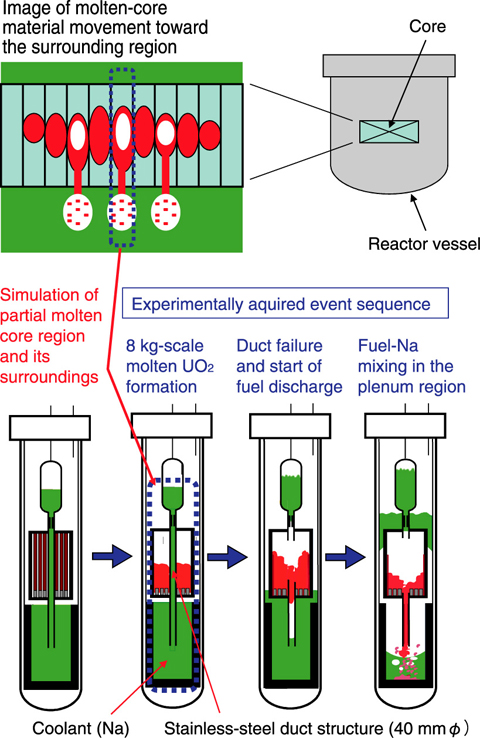 Fig.1-6　Molten core simulation concept in the experiments