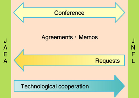 Fig.10-2　Technological cooperation with JNFL