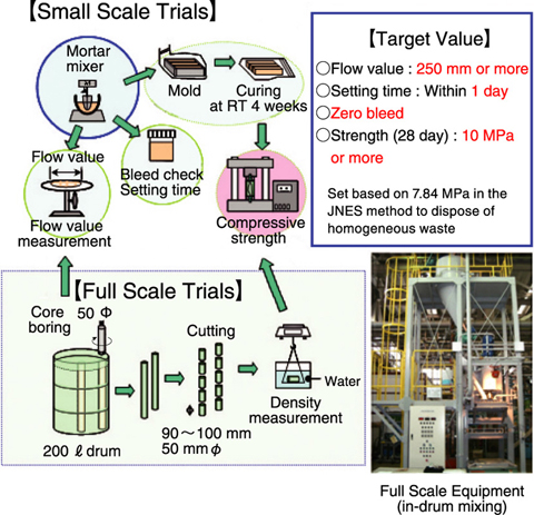 Fig.10-5　Diagram of cement based encapsulation trials