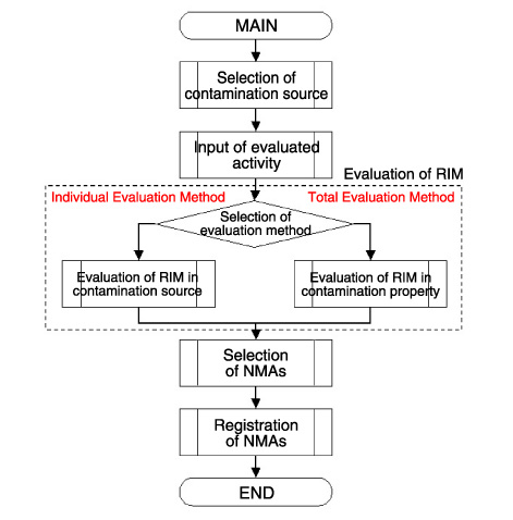 Fig.11-2　Main flow of the program for selection of NMAs