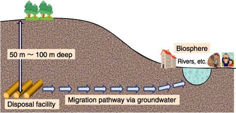 Fig.11-5　 “Groundwater scenario” concept 