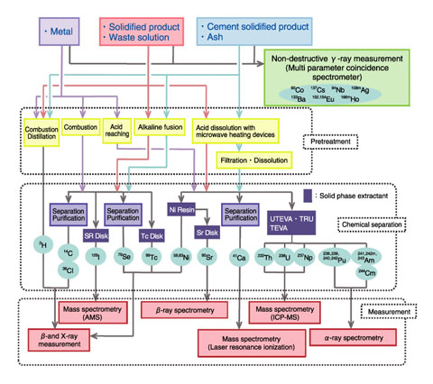 Fig.11-6　Basic radioactive waste sample analysis flow