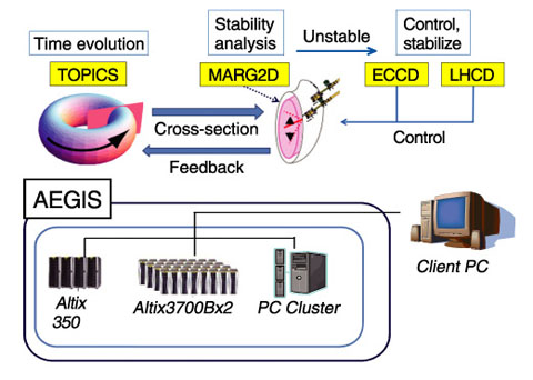 Fig.12-3　Integrated nuclear fusion simulation