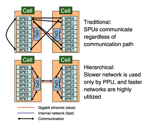 Fig.12-5　Overview of Cell cluster and hierarchical parallelization