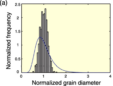 Fig.12-7　Grain size distribution before optimization (a) and after optimization (b)