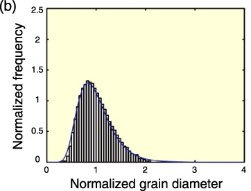 Fig.12-7　Grain size distribution before optimization (a) and after optimization (b)