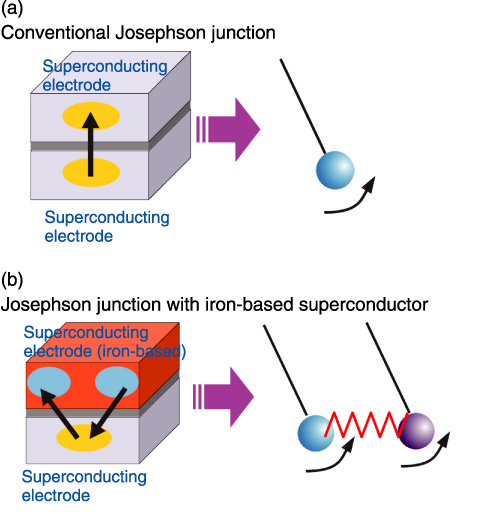 Fig.12-8　Models of Josephson junctions