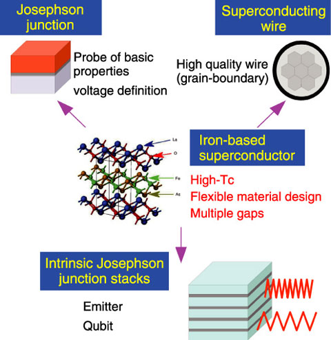Fig.12-9　Application potential of iron-based superconductors