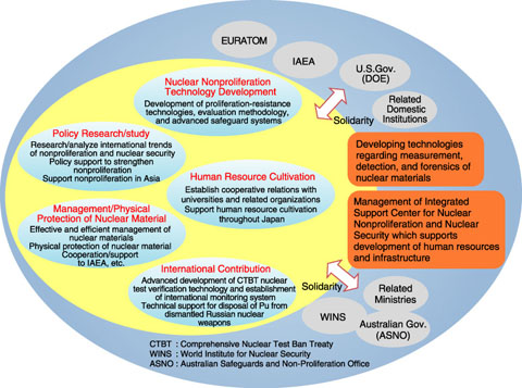 Fig.13-1　JAEA activities in scientific and technical development for nuclear nonproliferation