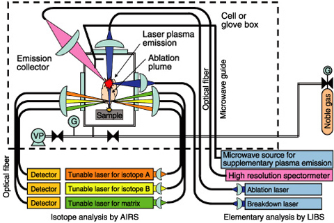 Fig.13-2　Concept of MOX sample verification system for FNFC using LIBS/AIRS