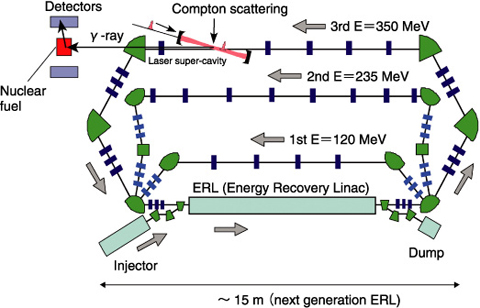 Fig.13-3　Concept of Pu NDA system for spent fuel using NRF with interrogation of LCSγ-rays