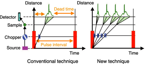 Fig.14-10　Principle of inelastic neutron scattering measurement at pulsed neutron source