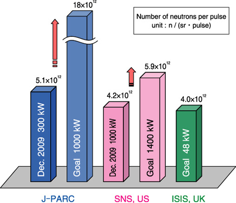Fig.14-13　Comparison of neutron intensities of the world’s major spallation neutron sources