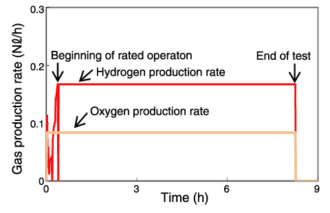 Fig.14-16　Example of hydrogen production experiment