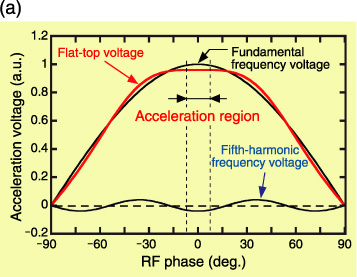 Fig.14-22　Flat-top acceleration concept and cocktail beam acceleration techniques