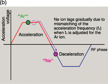 Fig.14-22　Flat-top acceleration concept and cocktail beam acceleration techniques