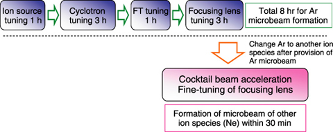 Fig.14-23　A flowchart for changing microbeam ion species