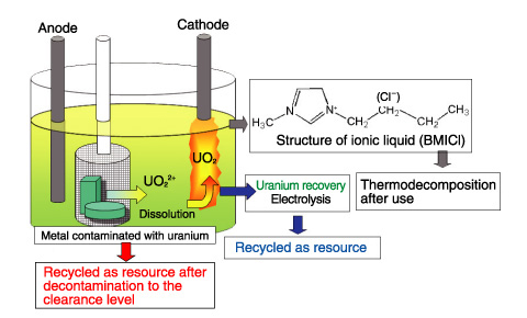 Fig.14-29　Outline of uranium recovery technique using ionic liquid
