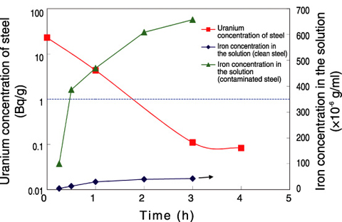 Fig.14-30　Plots of iron concentrations in ionic liquid and uranium concentrations in steels vs. time (100 °C, in air)