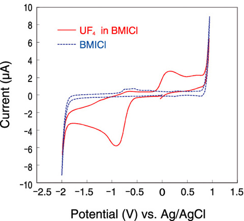 Fig.14-31　Cyclic voltammograms of the solution in BMICl (80 °C, in air)