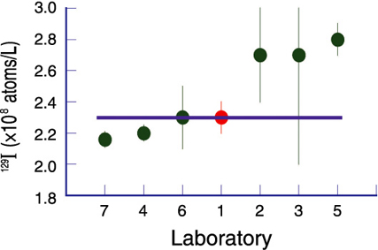 Fig.14-34　Results of the interlaboratory comparison exercise