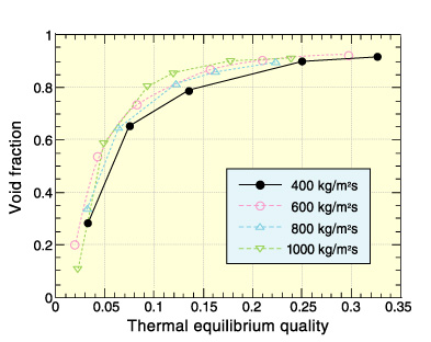 Fig.14-5　Result of void fraction measurement in BWR thermal hydraulic testing