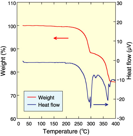 Fig.14-7　Thermal analysis of plutonium cesium nitrate