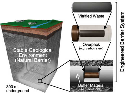 Fig.2-1　Basic concept of geological disposal of HLW in Japan