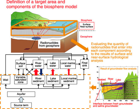 Fig.2-10　Image of biosphere model development using the information acquired at actual surface and near-surface environments