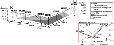 Fig.2-12　Rockfacies columns for the Toki granite