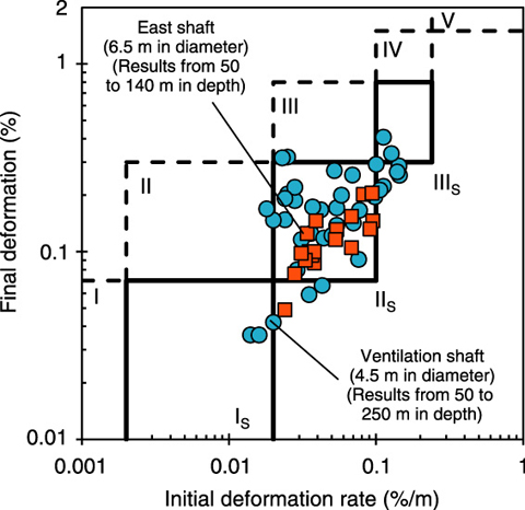 Fig.2-17　Relationship between initial deformation rate and final deformation observed in shaft sinking at the Horonobe URL