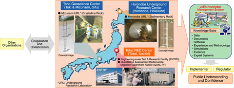 Fig.2-2　JAEA’ s R&D activities