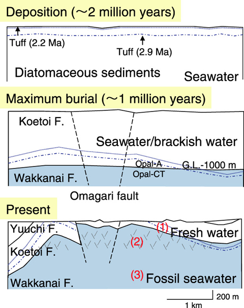 Fig.2-20　Long-term hydrogeological evolution
