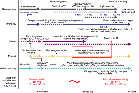 Fig.2-21　Interrelationships among geological features, events, and processes