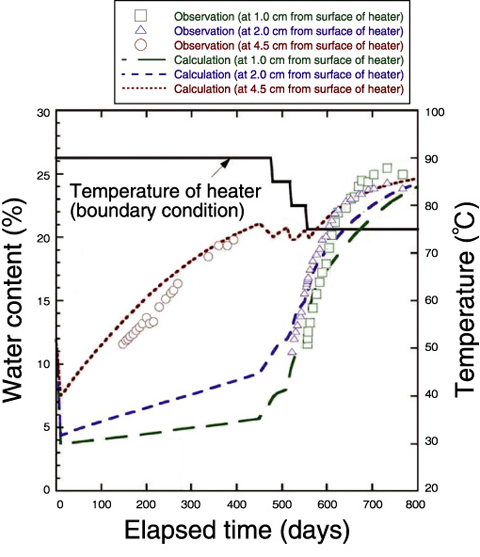 Fig.2-5　Comparison of calculated and measured water content of the buffer material at the depths indicated as a function of elapsed time