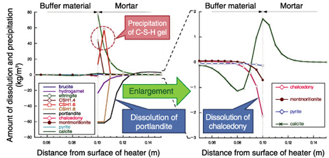 Fig.2-6　Results of mineral dissolution and precipitation in the test specimen