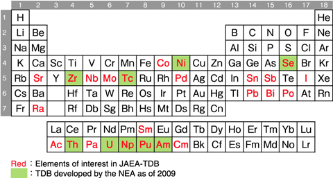 Fig.2-7　Periodic table showing the elements of interest in the JAEA-TDB