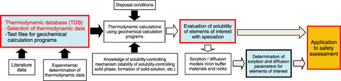 Fig.2-8　Schematic view of the status of the thermodynamic database for safety assessment of geological disposal